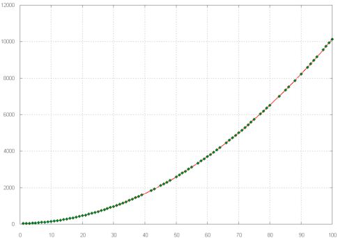Prime generating polynomial -- n**2 +n + 41